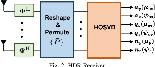 Figure 2 for Tensor-Based High-Resolution Channel Estimation for RIS-Assisted Communications