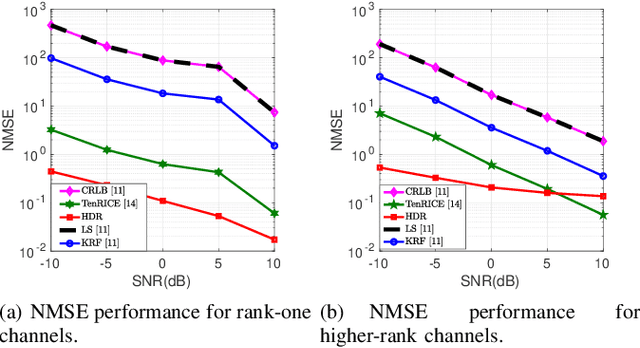 Figure 3 for Tensor-Based High-Resolution Channel Estimation for RIS-Assisted Communications