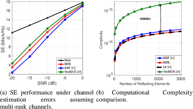 Figure 4 for Tensor-Based High-Resolution Channel Estimation for RIS-Assisted Communications