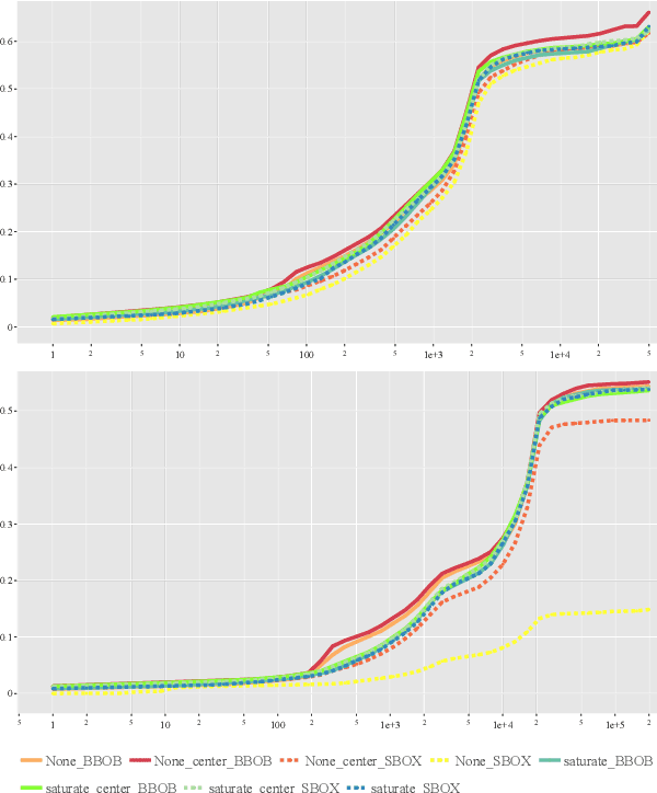 Figure 2 for Analysis of modular CMA-ES on strict box-constrained problems in the SBOX-COST benchmarking suite