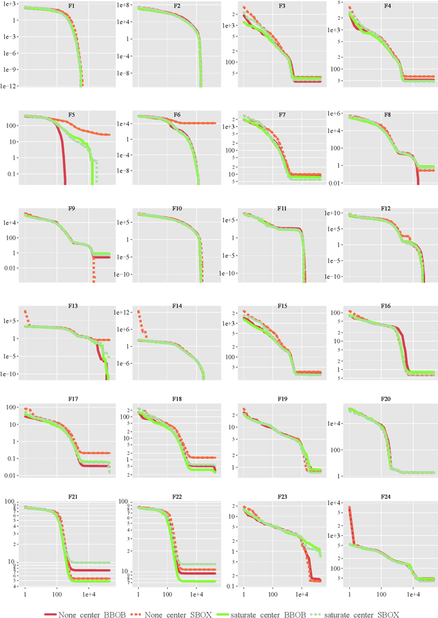 Figure 3 for Analysis of modular CMA-ES on strict box-constrained problems in the SBOX-COST benchmarking suite