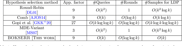 Figure 1 for Sample-Optimal Locally Private Hypothesis Selection and the Provable Benefits of Interactivity