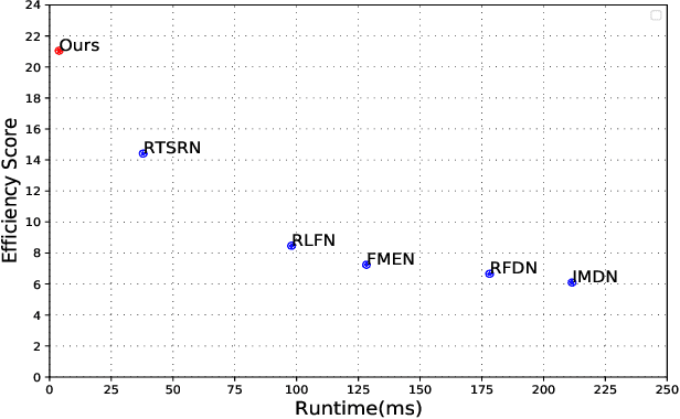 Figure 1 for AsConvSR: Fast and Lightweight Super-Resolution Network with Assembled Convolutions