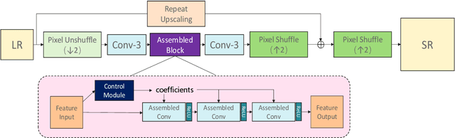 Figure 3 for AsConvSR: Fast and Lightweight Super-Resolution Network with Assembled Convolutions