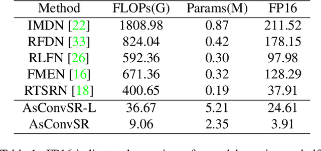 Figure 2 for AsConvSR: Fast and Lightweight Super-Resolution Network with Assembled Convolutions