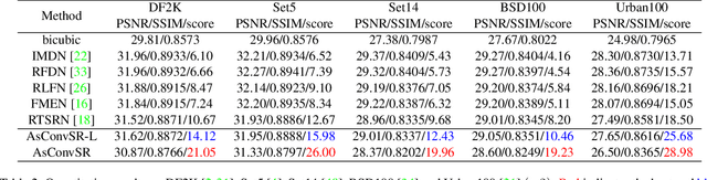 Figure 4 for AsConvSR: Fast and Lightweight Super-Resolution Network with Assembled Convolutions