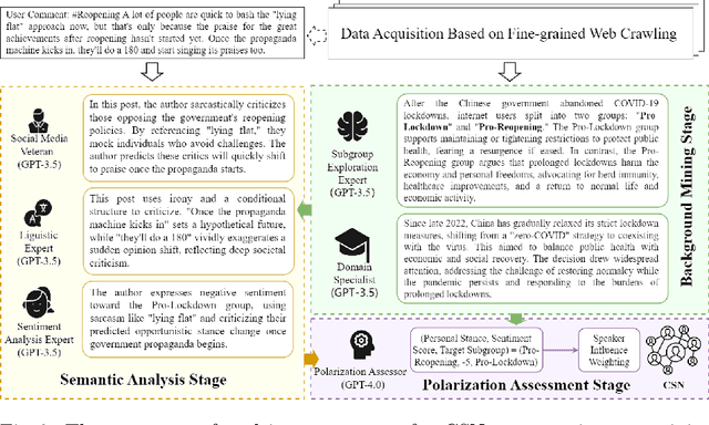 Figure 3 for A More Advanced Group Polarization Measurement Approach Based on LLM-Based Agents and Graphs