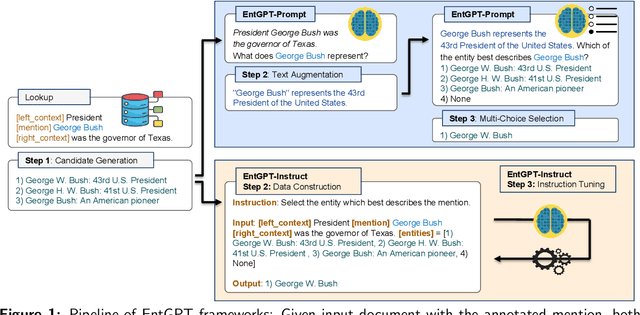 Figure 1 for EntGPT: Linking Generative Large Language Models with Knowledge Bases