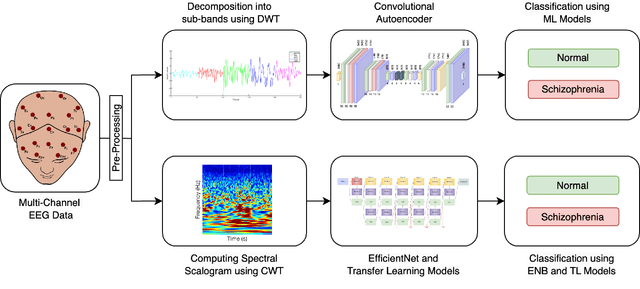 Figure 1 for Wavelet-based Autoencoder and EfficientNet for Schizophrenia Detection from EEG Signals