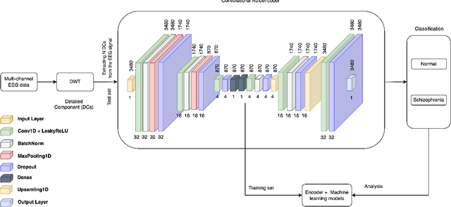 Figure 2 for Wavelet-based Autoencoder and EfficientNet for Schizophrenia Detection from EEG Signals