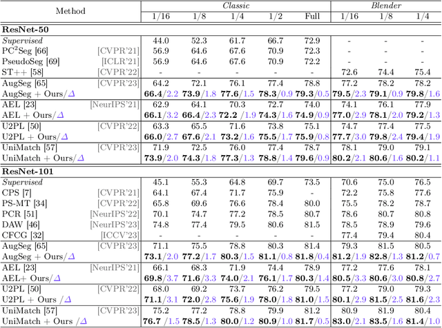 Figure 2 for Weighting Pseudo-Labels via High-Activation Feature Index Similarity and Object Detection for Semi-Supervised Segmentation