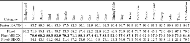 Figure 3 for Weighting Pseudo-Labels via High-Activation Feature Index Similarity and Object Detection for Semi-Supervised Segmentation