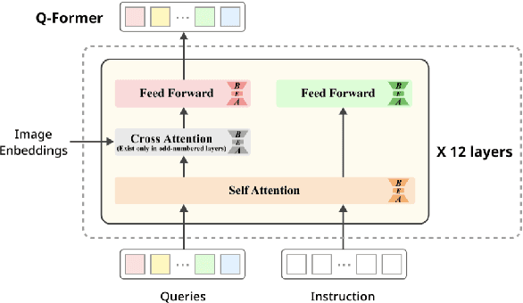 Figure 1 for Towards Efficient Visual-Language Alignment of the Q-Former for Visual Reasoning Tasks