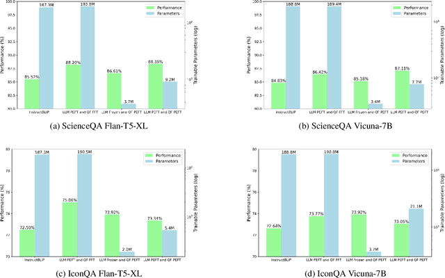 Figure 3 for Towards Efficient Visual-Language Alignment of the Q-Former for Visual Reasoning Tasks