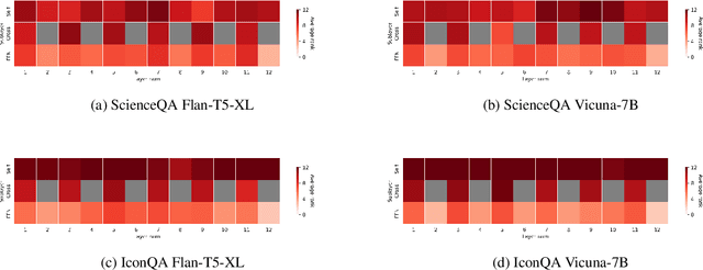 Figure 4 for Towards Efficient Visual-Language Alignment of the Q-Former for Visual Reasoning Tasks