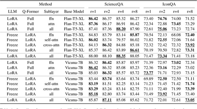 Figure 2 for Towards Efficient Visual-Language Alignment of the Q-Former for Visual Reasoning Tasks