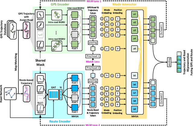 Figure 3 for More Than Routing: Joint GPS and Route Modeling for Refine Trajectory Representation Learning