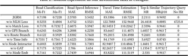 Figure 4 for More Than Routing: Joint GPS and Route Modeling for Refine Trajectory Representation Learning