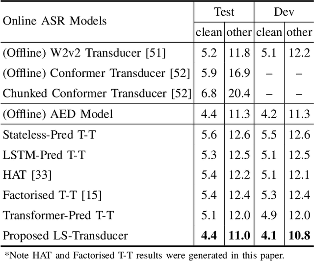 Figure 4 for Label-Synchronous Neural Transducer for Adaptable Online E2E Speech Recognition