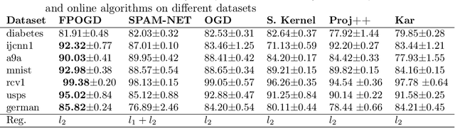 Figure 3 for Variance Reduced Online Gradient Descent for Kernelized Pairwise Learning with Limited Memory