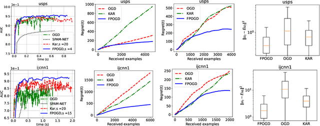 Figure 4 for Variance Reduced Online Gradient Descent for Kernelized Pairwise Learning with Limited Memory