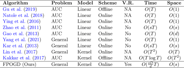 Figure 1 for Variance Reduced Online Gradient Descent for Kernelized Pairwise Learning with Limited Memory