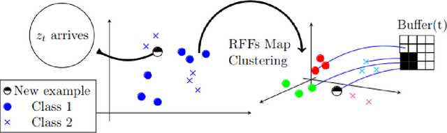 Figure 2 for Variance Reduced Online Gradient Descent for Kernelized Pairwise Learning with Limited Memory