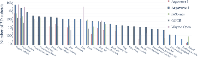 Figure 2 for Argoverse 2: Next Generation Datasets for Self-Driving Perception and Forecasting