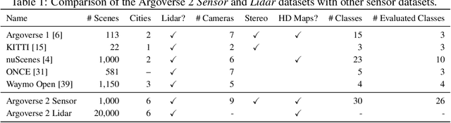 Figure 1 for Argoverse 2: Next Generation Datasets for Self-Driving Perception and Forecasting