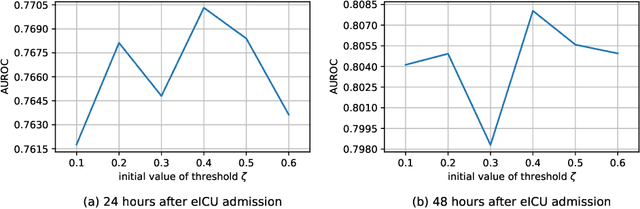 Figure 4 for Hypergraph Convolutional Networks for Fine-grained ICU Patient Similarity Analysis and Risk Prediction