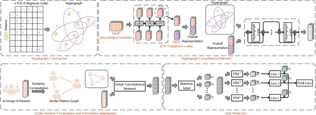 Figure 1 for Hypergraph Convolutional Networks for Fine-grained ICU Patient Similarity Analysis and Risk Prediction