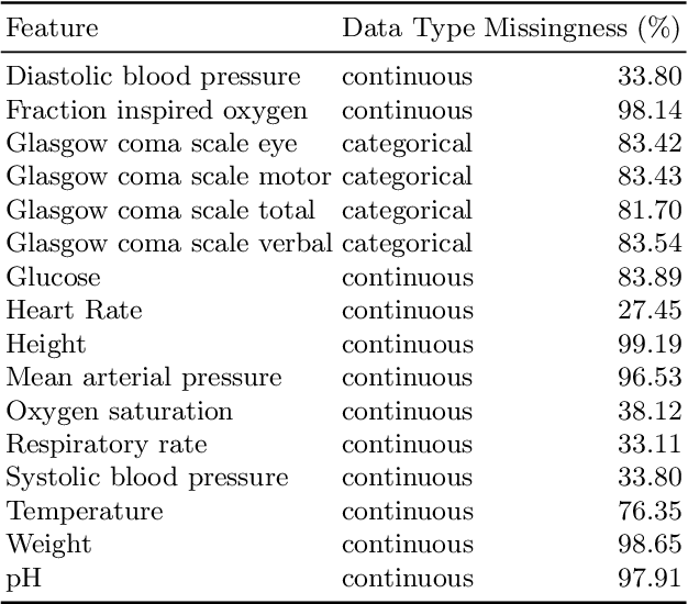 Figure 2 for Hypergraph Convolutional Networks for Fine-grained ICU Patient Similarity Analysis and Risk Prediction