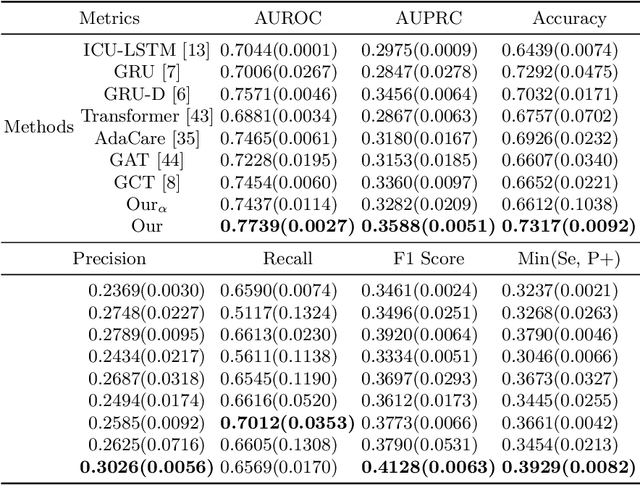 Figure 3 for Hypergraph Convolutional Networks for Fine-grained ICU Patient Similarity Analysis and Risk Prediction