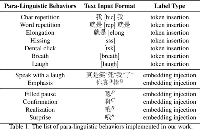 Figure 2 for FireRedTTS: A Foundation Text-To-Speech Framework for Industry-Level Generative Speech Applications