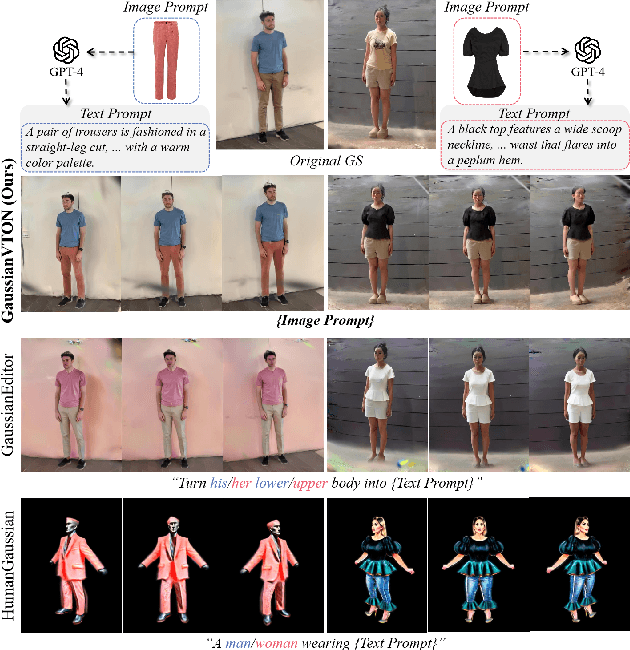 Figure 1 for GaussianVTON: 3D Human Virtual Try-ON via Multi-Stage Gaussian Splatting Editing with Image Prompting