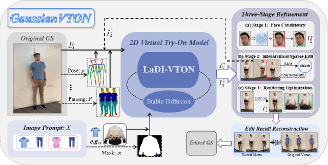 Figure 3 for GaussianVTON: 3D Human Virtual Try-ON via Multi-Stage Gaussian Splatting Editing with Image Prompting
