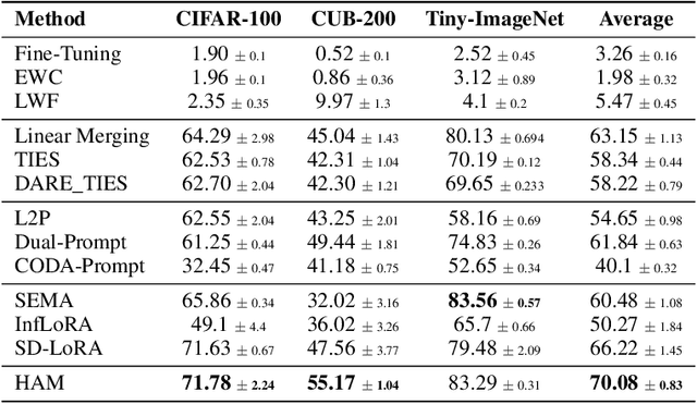 Figure 2 for HAM: Hierarchical Adapter Merging for Scalable Continual Learning