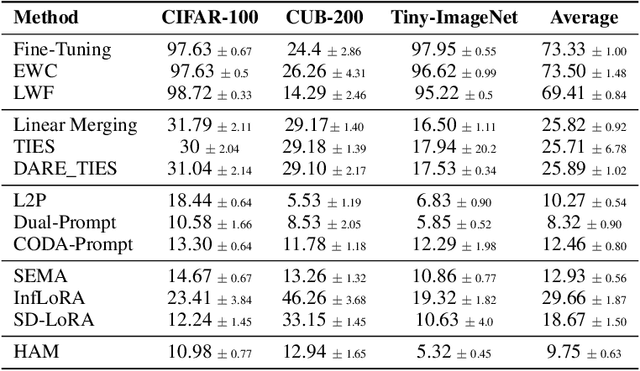 Figure 4 for HAM: Hierarchical Adapter Merging for Scalable Continual Learning