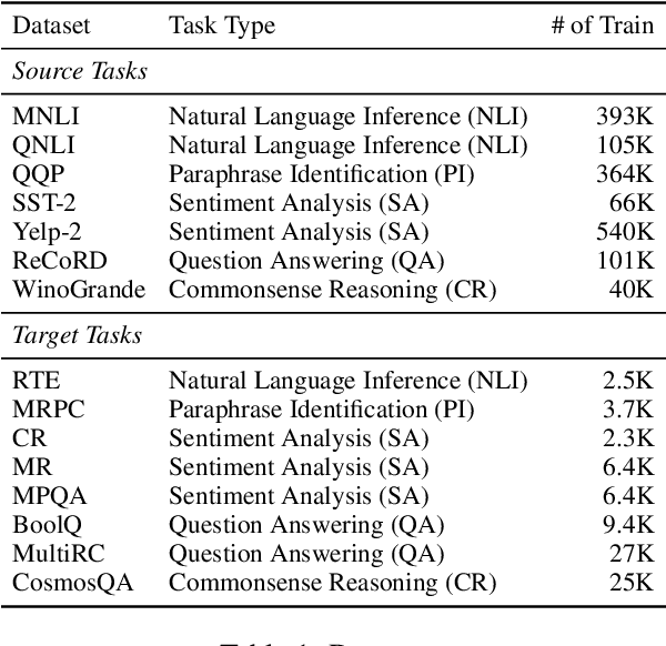 Figure 2 for Learning Easily Updated General Purpose Text Representations with Adaptable Task-Specific Prefixes