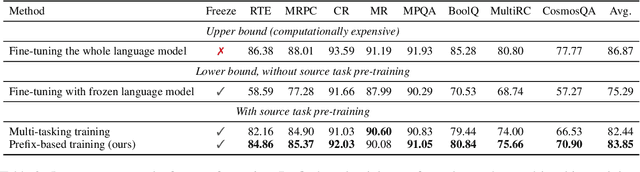 Figure 3 for Learning Easily Updated General Purpose Text Representations with Adaptable Task-Specific Prefixes