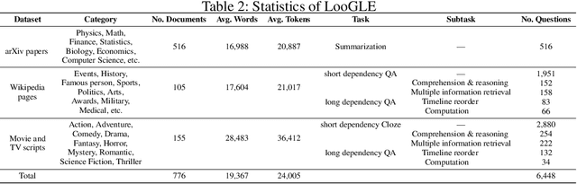 Figure 3 for LooGLE: Can Long-Context Language Models Understand Long Contexts?
