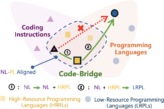 Figure 1 for Bridge-Coder: Unlocking LLMs' Potential to Overcome Language Gaps in Low-Resource Code