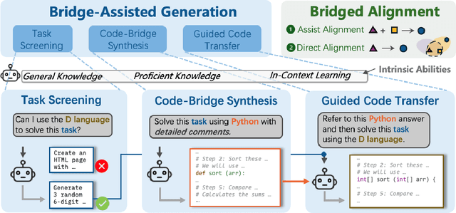 Figure 3 for Bridge-Coder: Unlocking LLMs' Potential to Overcome Language Gaps in Low-Resource Code