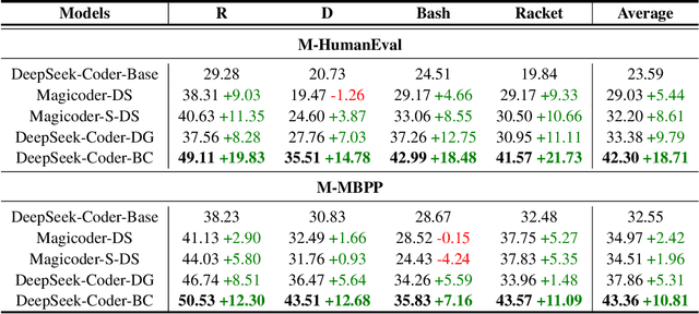 Figure 4 for Bridge-Coder: Unlocking LLMs' Potential to Overcome Language Gaps in Low-Resource Code