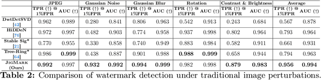 Figure 3 for JIGMARK: A Black-Box Approach for Enhancing Image Watermarks against Diffusion Model Edits