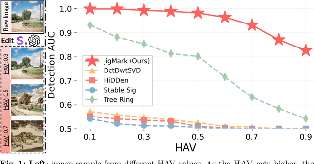 Figure 1 for JIGMARK: A Black-Box Approach for Enhancing Image Watermarks against Diffusion Model Edits