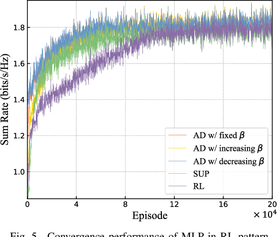 Figure 4 for Distilling Knowledge from Resource Management Algorithms to Neural Networks: A Unified Training Assistance Approach