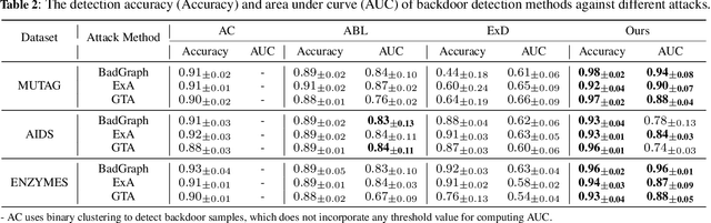 Figure 4 for XGBD: Explanation-Guided Graph Backdoor Detection
