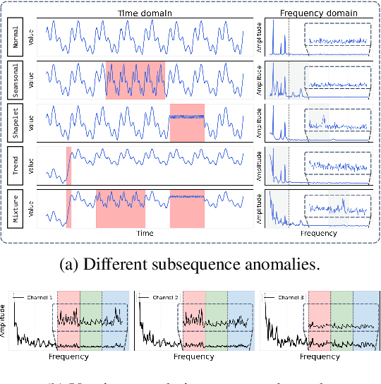 Figure 1 for CATCH: Channel-Aware multivariate Time Series Anomaly Detection via Frequency Patching