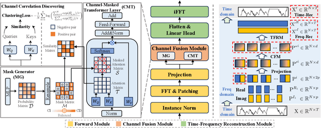 Figure 3 for CATCH: Channel-Aware multivariate Time Series Anomaly Detection via Frequency Patching